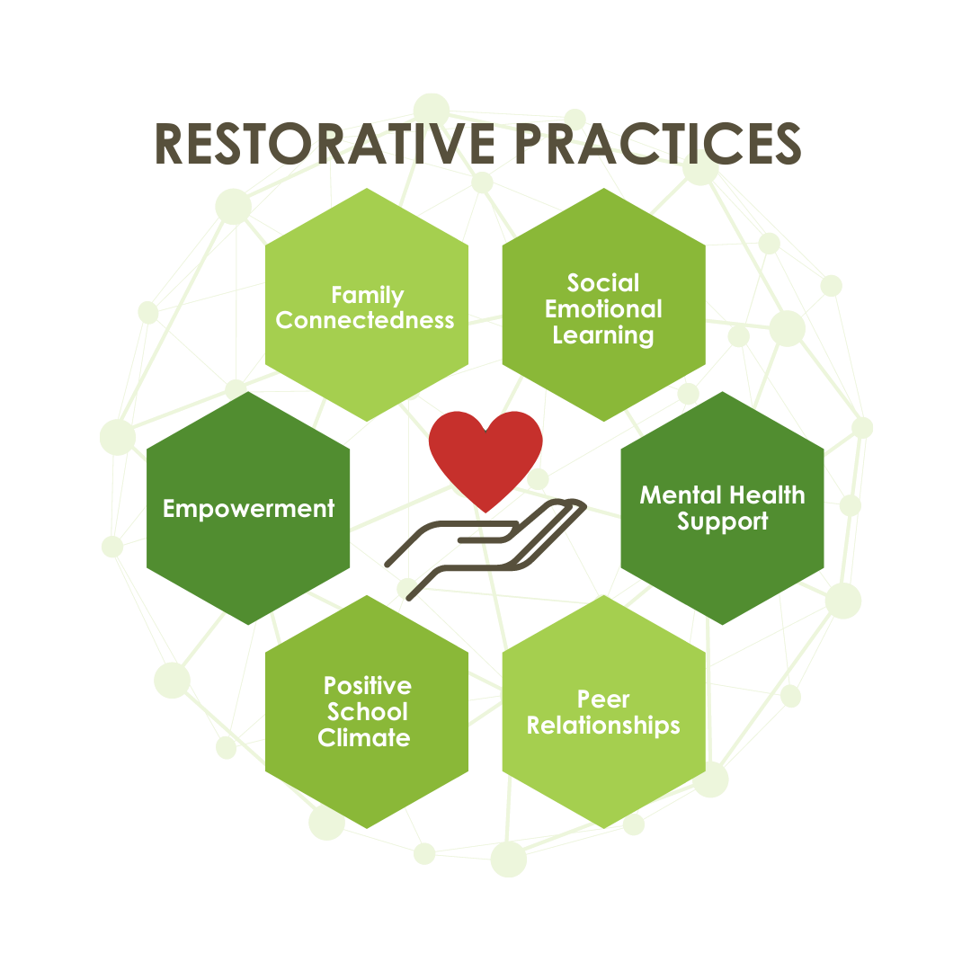 Restorative Practices Restorative Practices